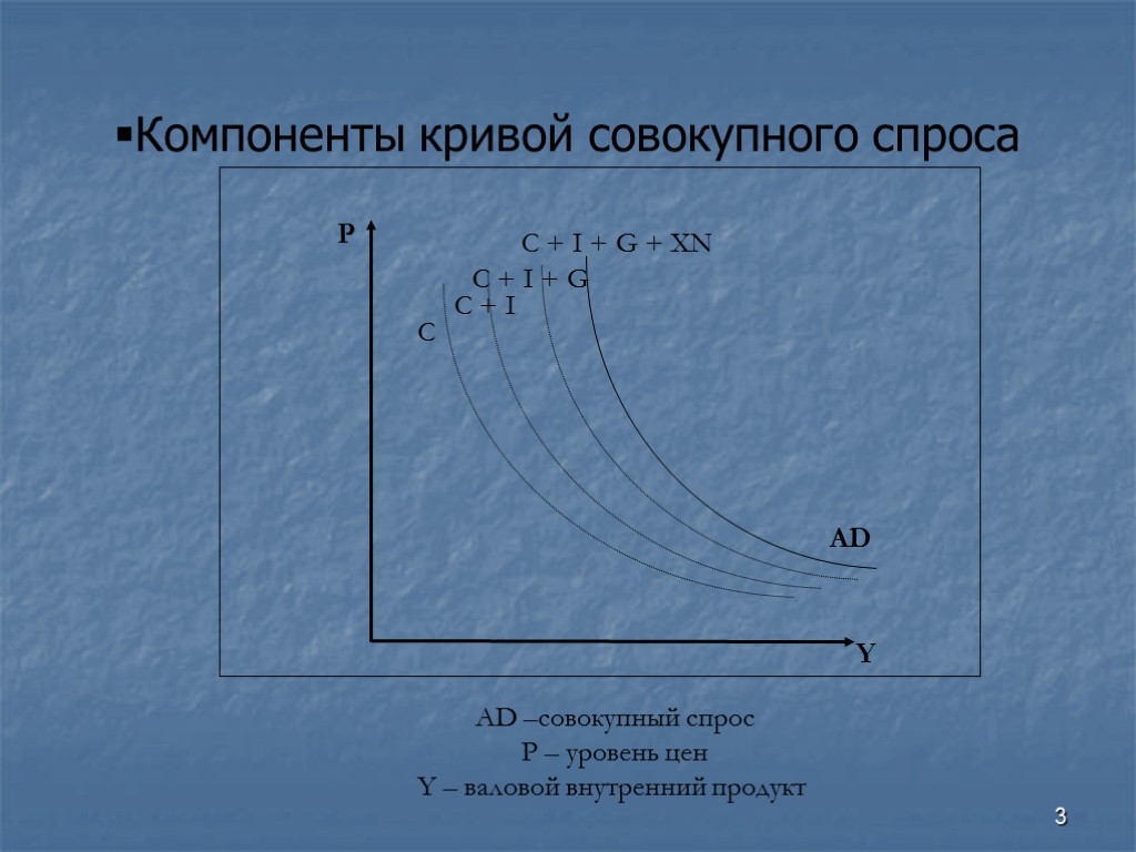 3 Компоненты кривой совокупного спроса AD P Y AD –совокупный спрос P – уровень